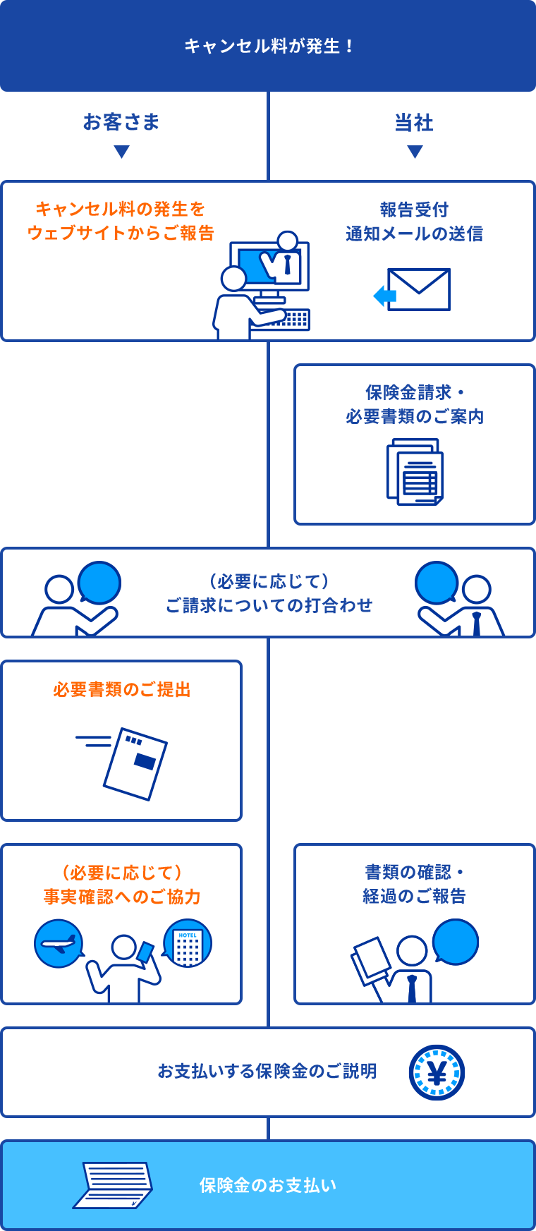 キャンセル料が発生してから保険金をお支払いするまでの流れの図