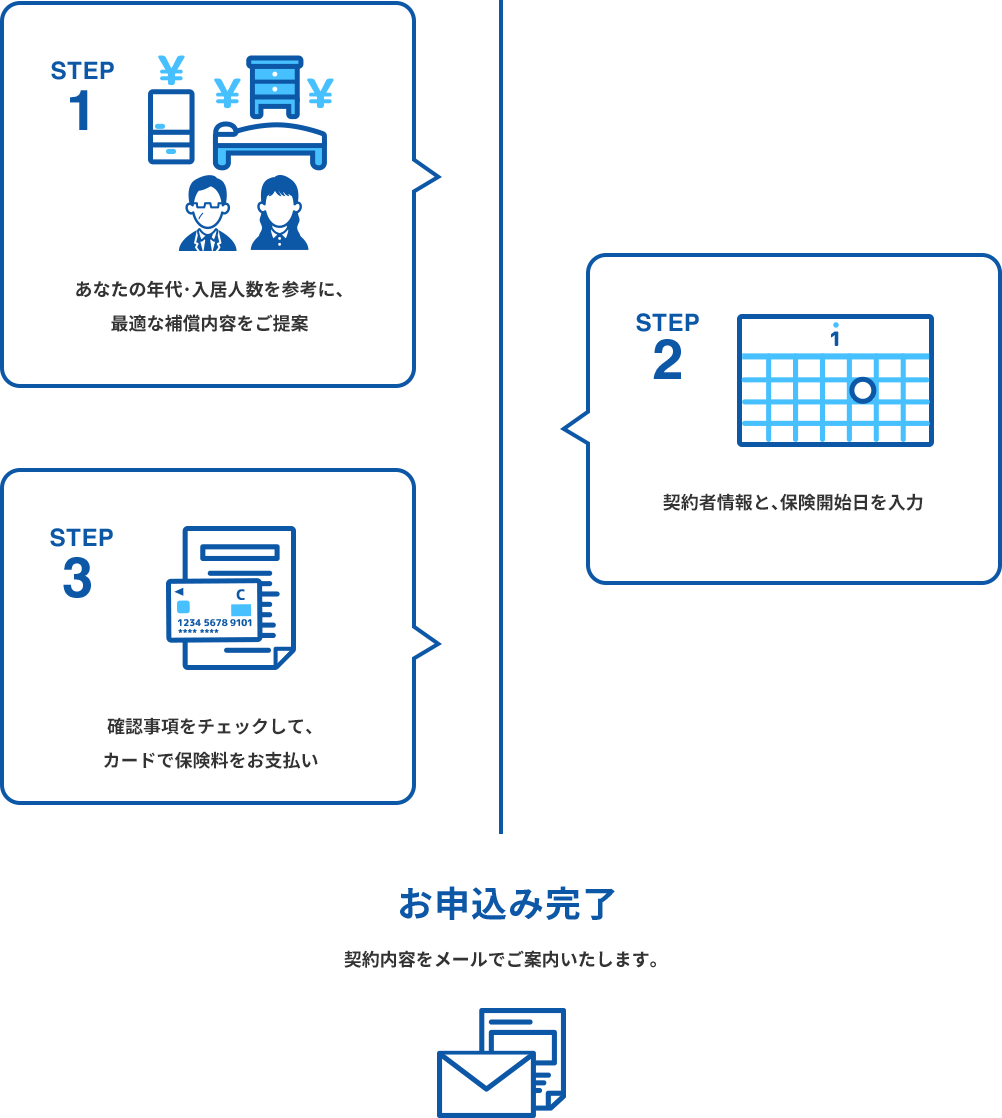 step1 あなたの年代･入居人数を参考に、最適な補償内容をご提案 step2 補償内容を決めたら、保険開始日を選んで確認事項をチェック step3 契約者情報を入力して、カードで保険料をお支払い