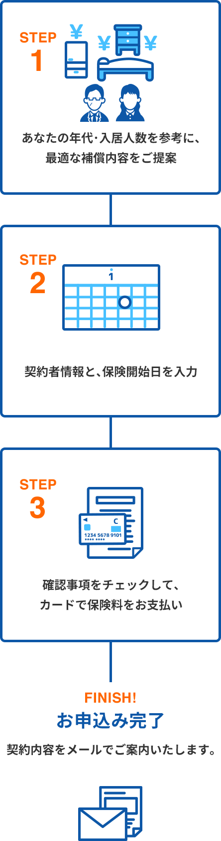 step1 あなたの年代･入居人数を参考に、最適な補償内容をご提案 step2 補償内容を決めたら、保険開始日を選んで確認事項をチェック step3 契約者情報を入力して、カードで保険料をお支払い