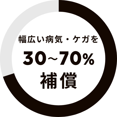 幅広い病気・ケガを30%〜70%補償